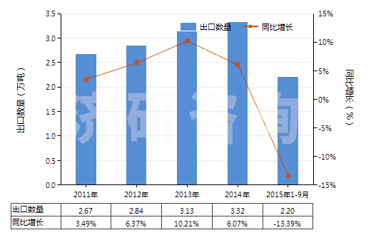 2011-2015年9月中國其他磺（酰）胺(HS29350090)出口量及增速統(tǒng)計(jì)